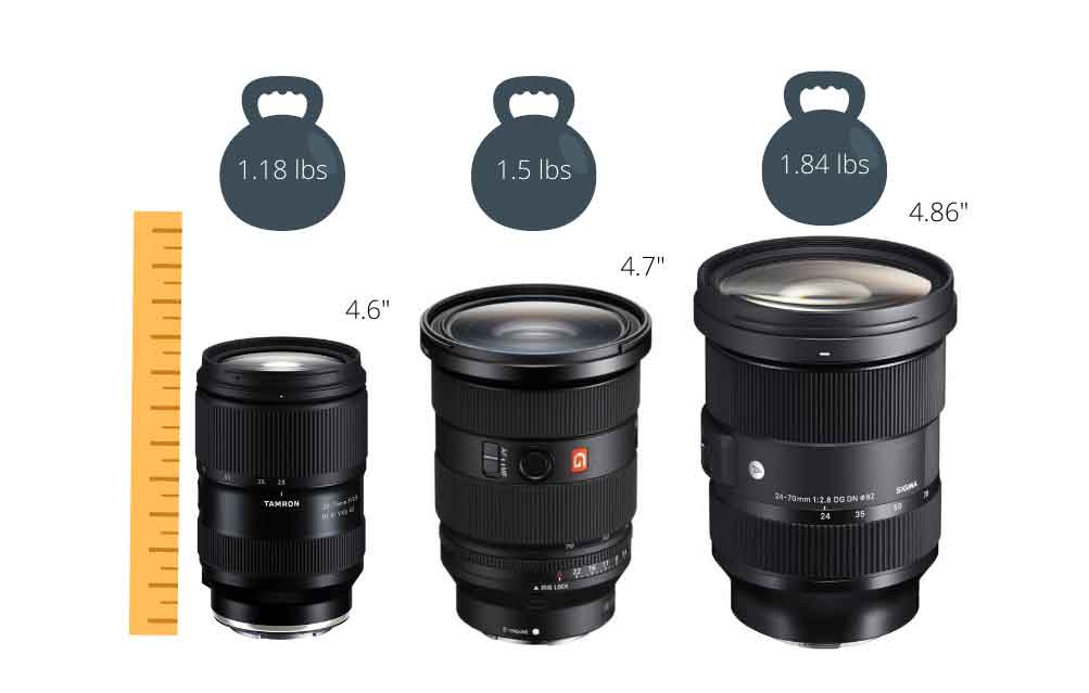 Comparing the Sony 24-70 2.8 gm ii against Sigma and Tamron.