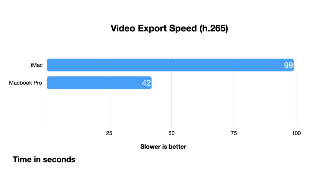 m1 iMac vs Macbook pro video export speed